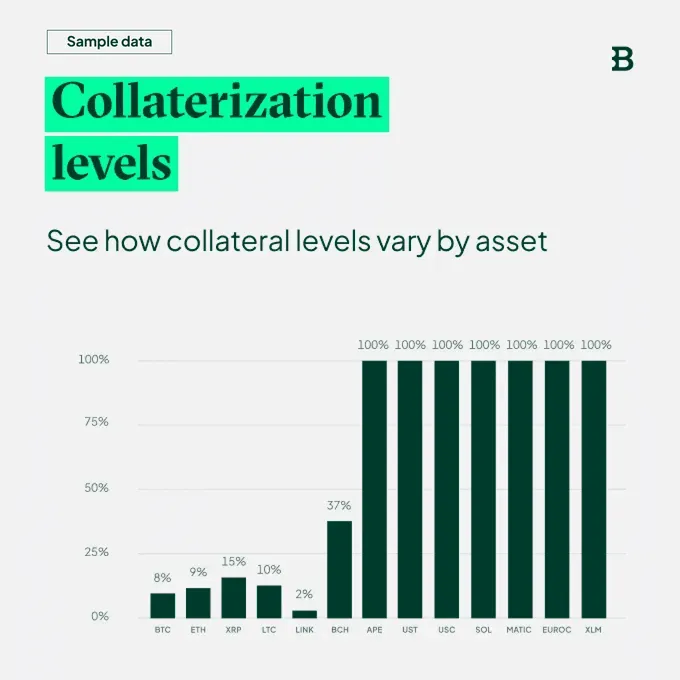 Collaterization levels